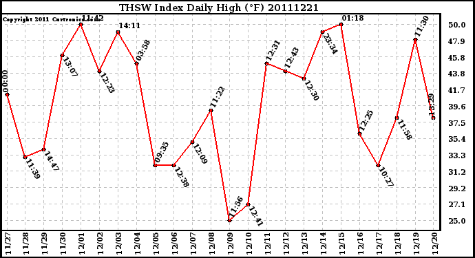 Milwaukee Weather THSW Index Daily High (F)