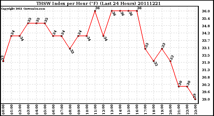 Milwaukee Weather THSW Index per Hour (F) (Last 24 Hours)