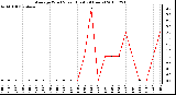 Milwaukee Weather Average Wind Speed (Last 24 Hours)