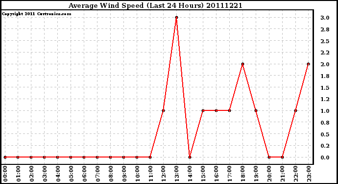 Milwaukee Weather Average Wind Speed (Last 24 Hours)