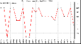 Milwaukee Weather Wind Direction (By Day)