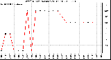 Milwaukee Weather Wind Direction (Last 24 Hours)