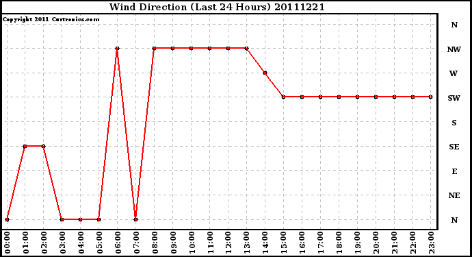 Milwaukee Weather Wind Direction (Last 24 Hours)