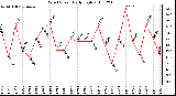 Milwaukee Weather Wind Speed Daily High