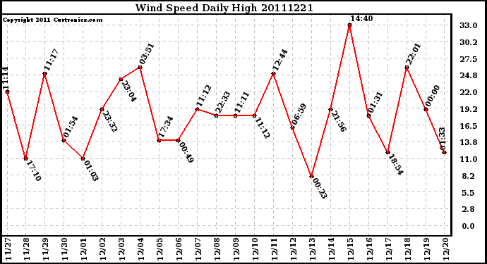 Milwaukee Weather Wind Speed Daily High