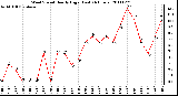 Milwaukee Weather Wind Speed Hourly High (Last 24 Hours)