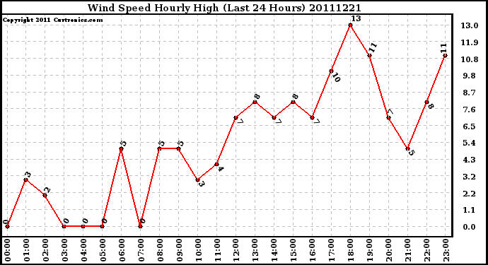 Milwaukee Weather Wind Speed Hourly High (Last 24 Hours)