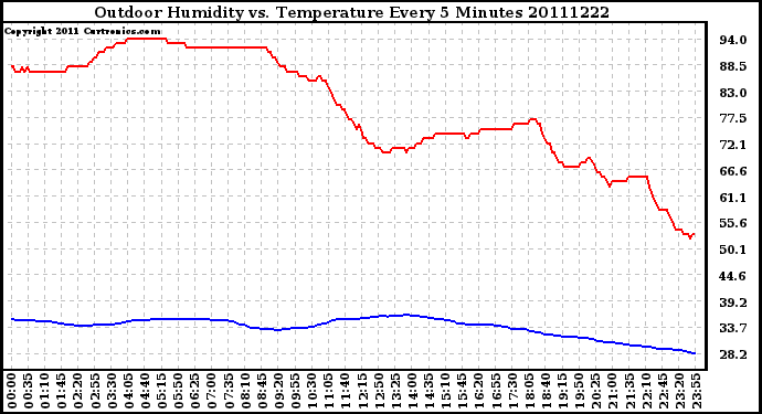 Milwaukee Weather Outdoor Humidity vs. Temperature Every 5 Minutes