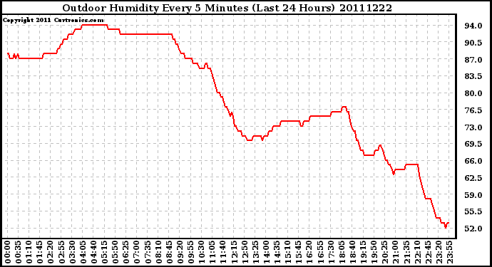 Milwaukee Weather Outdoor Humidity Every 5 Minutes (Last 24 Hours)