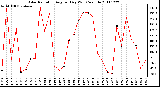 Milwaukee Weather Solar Radiation Avg per Day W/m2/minute