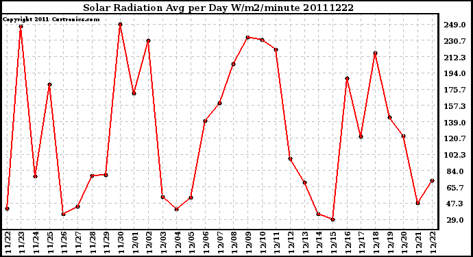 Milwaukee Weather Solar Radiation Avg per Day W/m2/minute