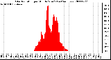 Milwaukee Weather Solar Radiation per Minute W/m2 (Last 24 Hours)