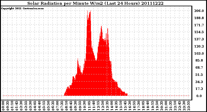 Milwaukee Weather Solar Radiation per Minute W/m2 (Last 24 Hours)