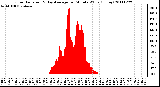 Milwaukee Weather Solar Radiation & Day Average per Minute W/m2 (Today)