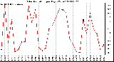 Milwaukee Weather Solar Radiation per Day KW/m2