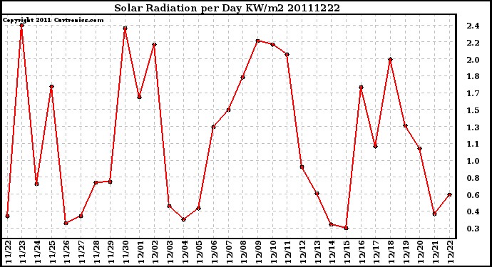 Milwaukee Weather Solar Radiation per Day KW/m2