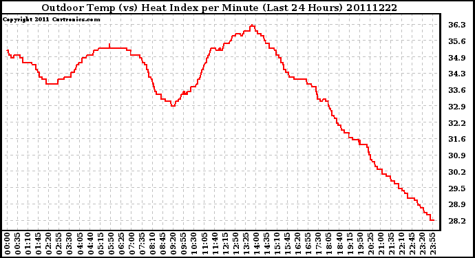 Milwaukee Weather Outdoor Temp (vs) Heat Index per Minute (Last 24 Hours)