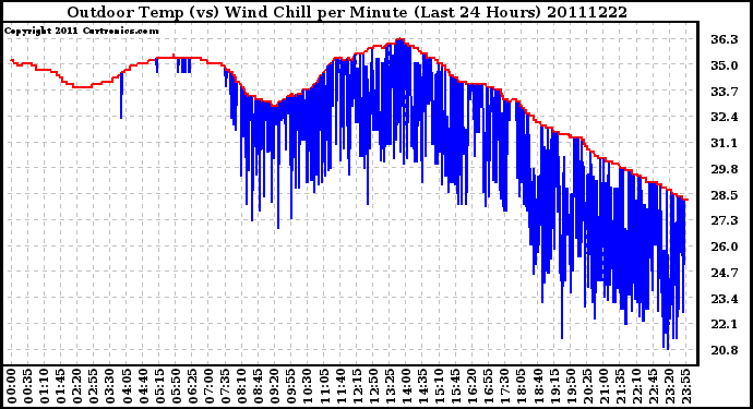 Milwaukee Weather Outdoor Temp (vs) Wind Chill per Minute (Last 24 Hours)