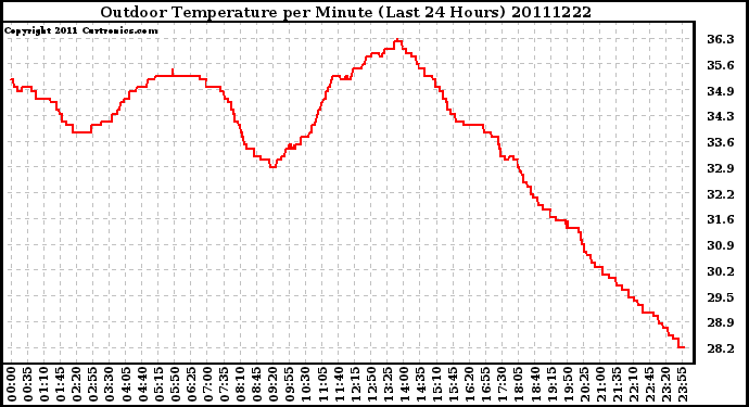 Milwaukee Weather Outdoor Temperature per Minute (Last 24 Hours)