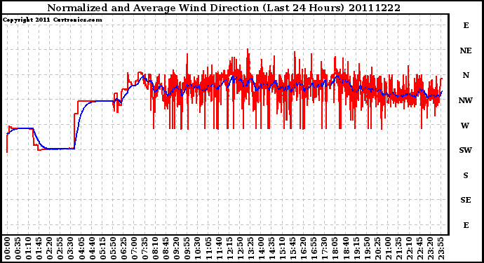 Milwaukee Weather Normalized and Average Wind Direction (Last 24 Hours)