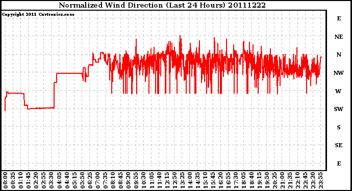 Milwaukee Weather Normalized Wind Direction (Last 24 Hours)