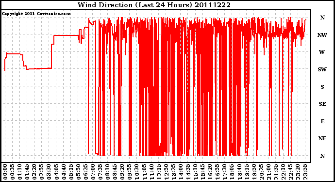 Milwaukee Weather Wind Direction (Last 24 Hours)