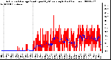 Milwaukee Weather Actual and Average Wind Speed by Minute mph (Last 24 Hours)