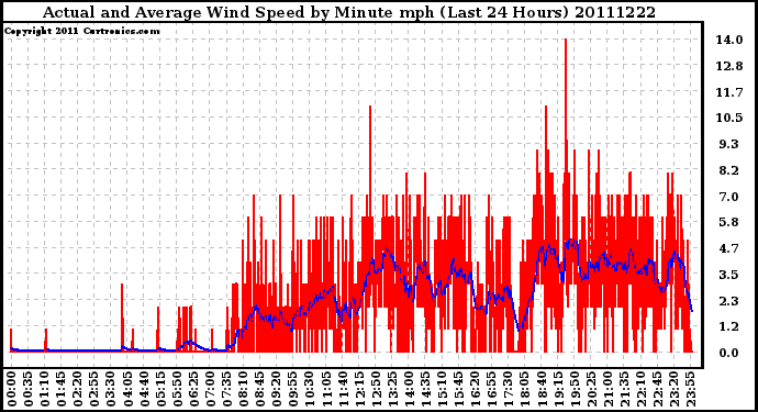 Milwaukee Weather Actual and Average Wind Speed by Minute mph (Last 24 Hours)