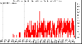 Milwaukee Weather Wind Speed by Minute mph (Last 24 Hours)