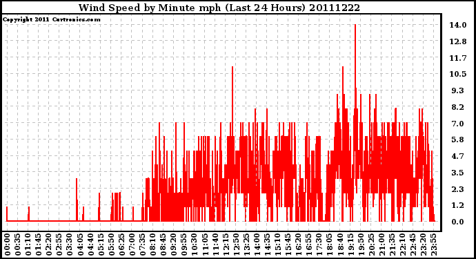 Milwaukee Weather Wind Speed by Minute mph (Last 24 Hours)