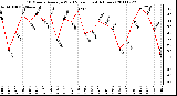 Milwaukee Weather 10 Minute Average Wind Speed (Last 4 Hours)