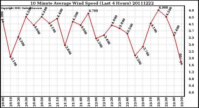 Milwaukee Weather 10 Minute Average Wind Speed (Last 4 Hours)