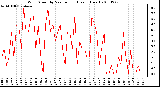 Milwaukee Weather Wind Speed by Minute mph (Last 1 Hour)