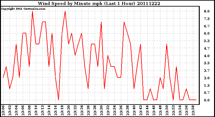 Milwaukee Weather Wind Speed by Minute mph (Last 1 Hour)