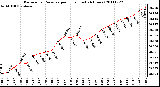 Milwaukee Weather Barometric Pressure per Hour (Last 24 Hours)