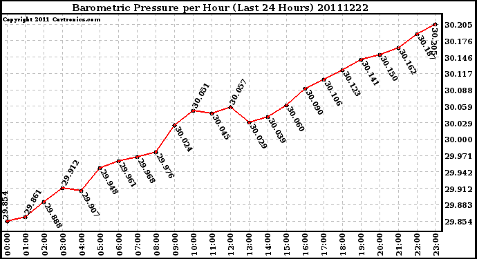 Milwaukee Weather Barometric Pressure per Hour (Last 24 Hours)