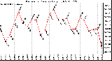 Milwaukee Weather Barometric Pressure Daily High