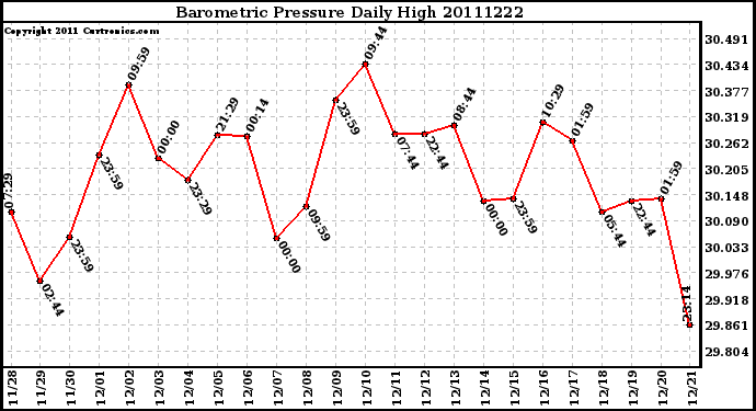 Milwaukee Weather Barometric Pressure Daily High