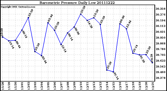 Milwaukee Weather Barometric Pressure Daily Low