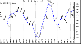 Milwaukee Weather Wind Chill Daily Low