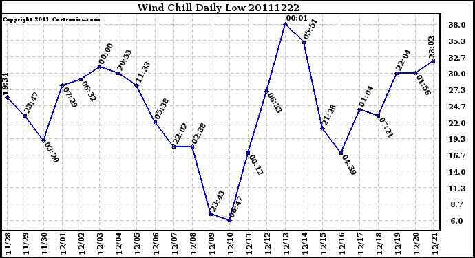 Milwaukee Weather Wind Chill Daily Low