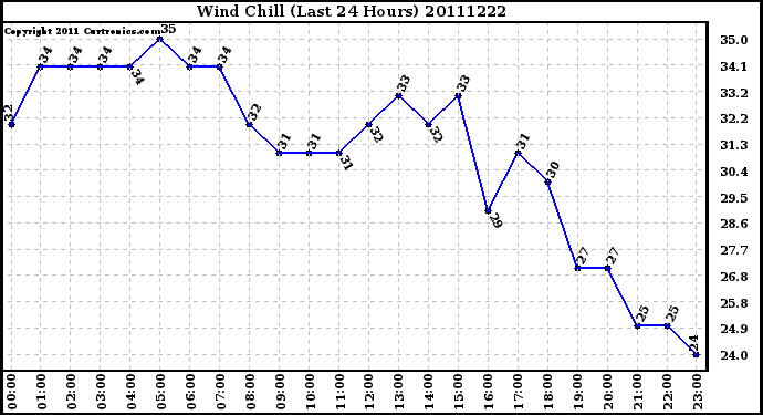 Milwaukee Weather Wind Chill (Last 24 Hours)