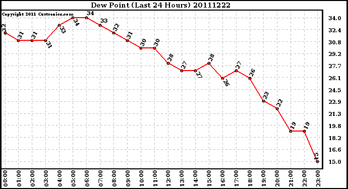 Milwaukee Weather Dew Point (Last 24 Hours)