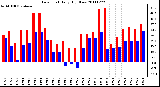 Milwaukee Weather Dew Point Daily High/Low