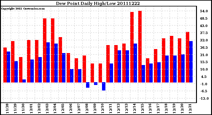 Milwaukee Weather Dew Point Daily High/Low