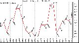 Milwaukee Weather Dew Point Daily High