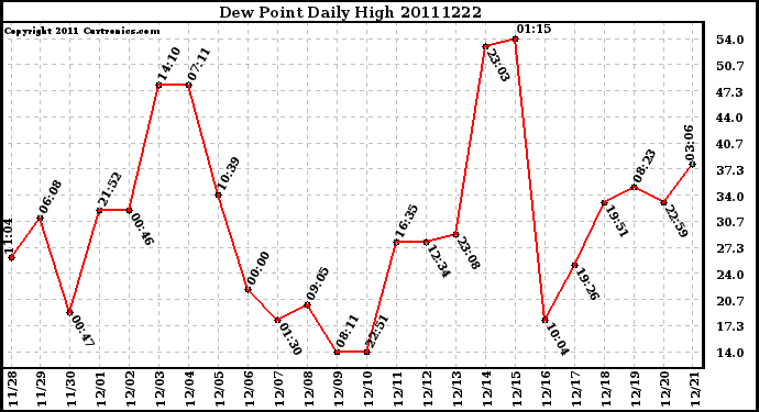 Milwaukee Weather Dew Point Daily High