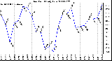 Milwaukee Weather Dew Point Daily Low