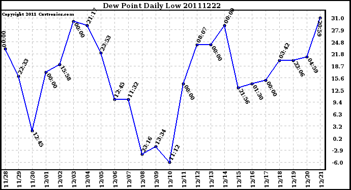 Milwaukee Weather Dew Point Daily Low