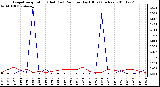 Milwaukee Weather Evapotranspiration (Red) (vs) Rain per Day (Blue) (Inches)